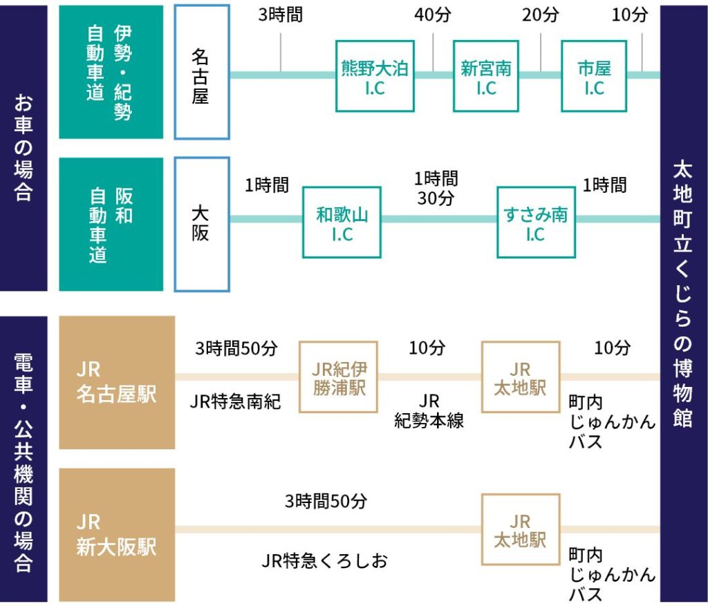 アクセス経路