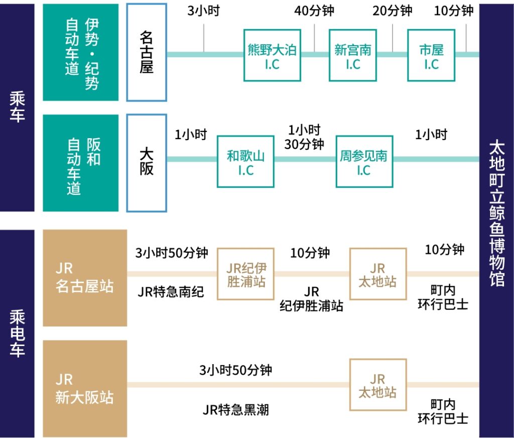 交通指南